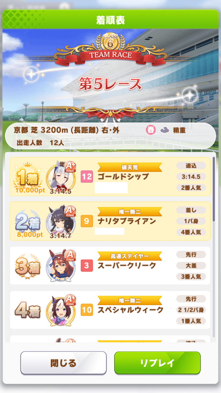 格上との対決で自前エースを抑えてゴルシが1位