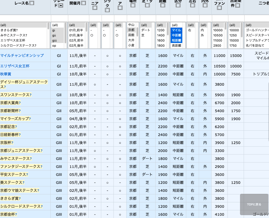 グレード3未満を除外した京都