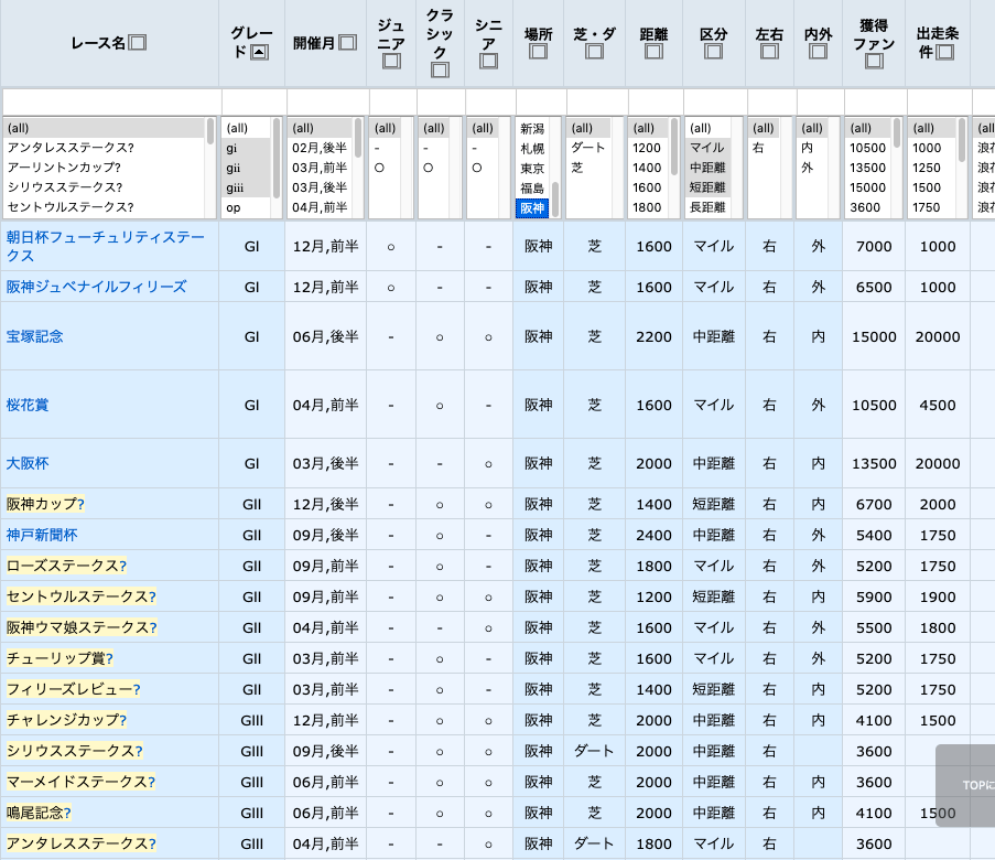 グレード3未満を除外した阪神