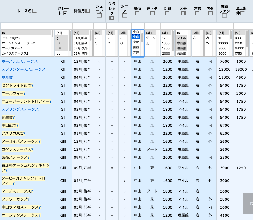 グレード3未満を除外した中山