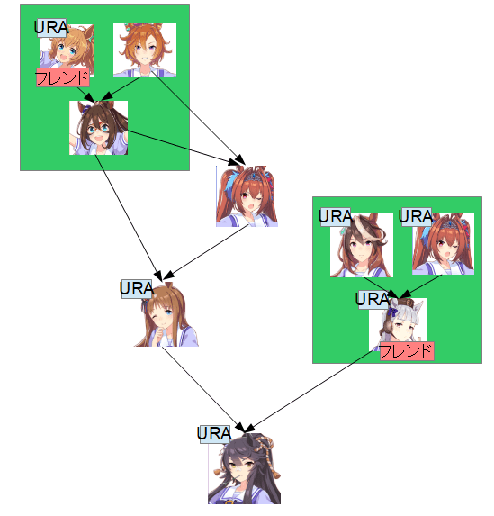 家系図っぽい何か